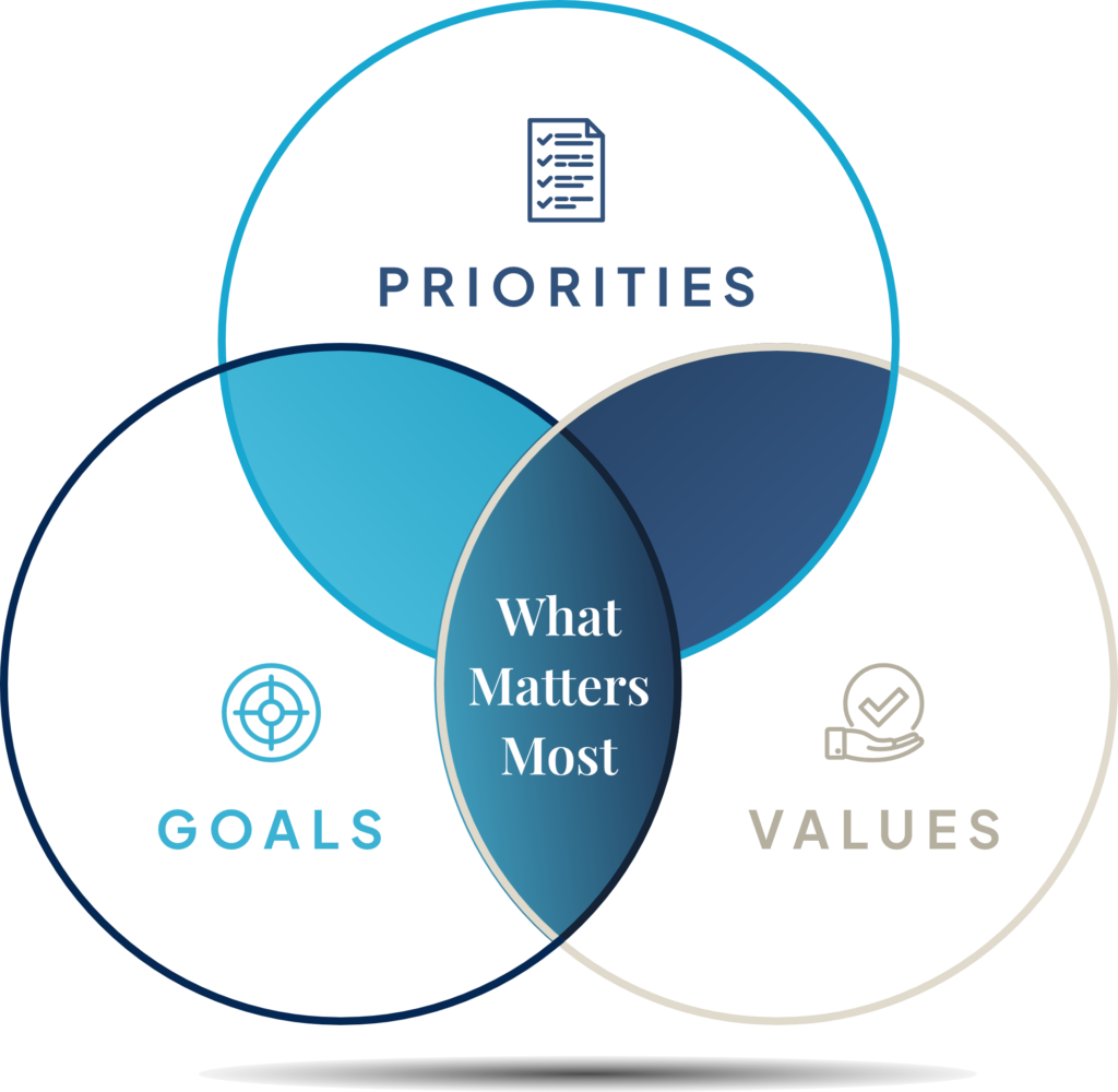 What Matters Most infographic